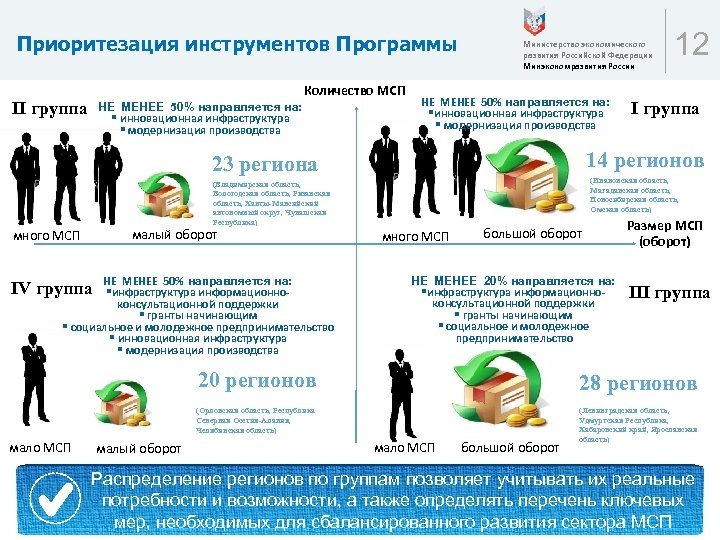 Приоритезация инструментов Программы Количество МСП II группа НЕ МЕНЕЕ 50% направляется на: § инновационная