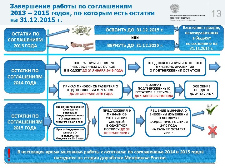 Завершение работы по соглашениям 2013 – 2015 годов, по которым есть остатки на 31.