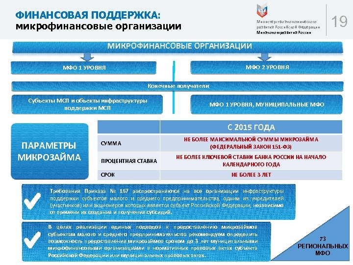 ФИНАНСОВАЯ ПОДДЕРЖКА: микрофинансовые организации Министерство экономического развития Российской Федерации Минэкономразвития России 19 МИКРОФИНАНСОВЫЕ ОРГАНИЗАЦИИ
