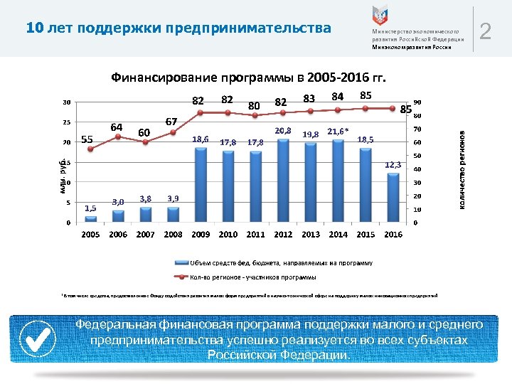 10 лет поддержки предпринимательства Министерство экономического развития Российской Федерации Минэкономразвития России 2 Финансирование программы