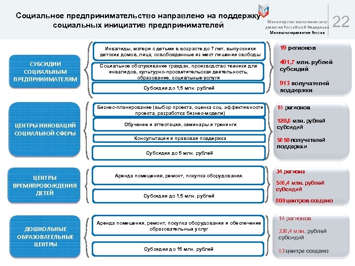 Социальное предпринимательство направлено на поддержку социальных инициатив предпринимателей Инвалиды, матери с детьми в возрасте