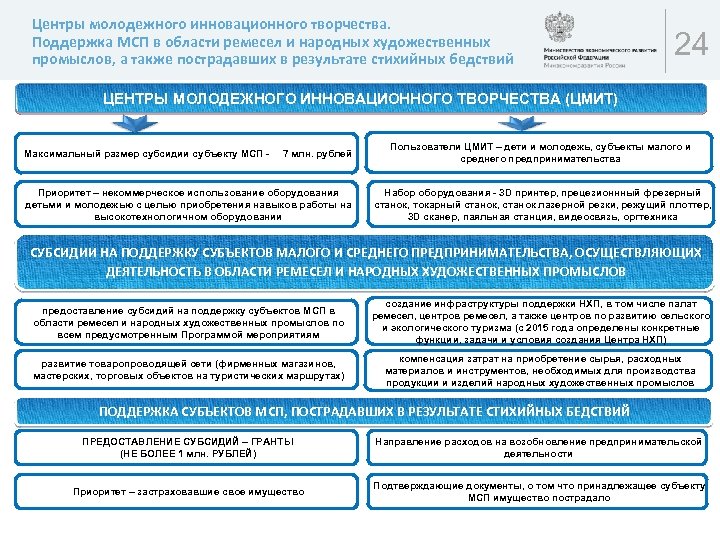 Центры молодежного инновационного творчества. Поддержка МСП в области ремесел и народных художественных промыслов, а