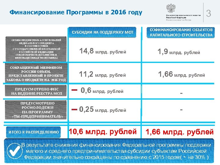 3 Финансирование Программы в 2016 году СУБСИДИИ НА ПОДДЕРЖКУ МСП ОБЪЕМ БЮДЖЕТНЫХ АССИГНОВАНИЙ ФЕДЕРАЛЬНОГО