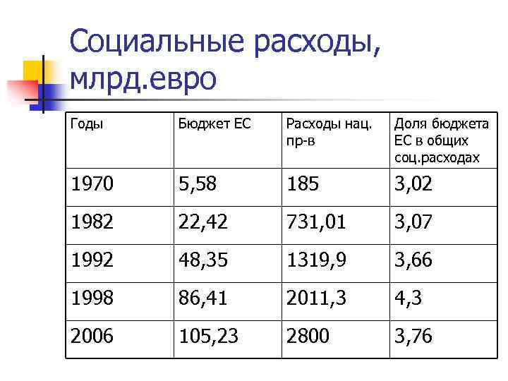 Социальные расходы бюджета. Социальные расходы. Социальные расходы примеры. Презентация социальные расходы. Расход бюджета ЕС.