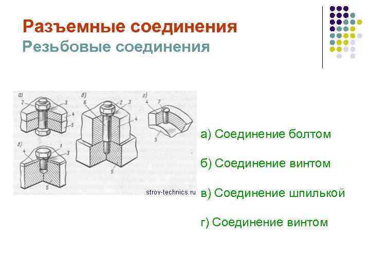 Разъемные соединения Резьбовые соединения а) Соединение болтом б) Соединение винтом в) Соединение шпилькой г)