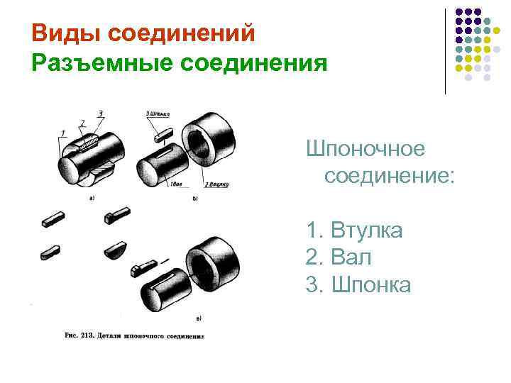 Виды соединений Разъемные соединения Шпоночное соединение: 1. Втулка 2. Вал 3. Шпонка 