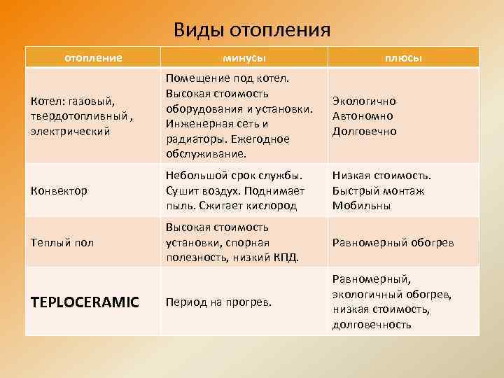 Виды отопления отопление минусы плюсы Котел: газовый, твердотопливный , электрический Помещение под котел. Высокая