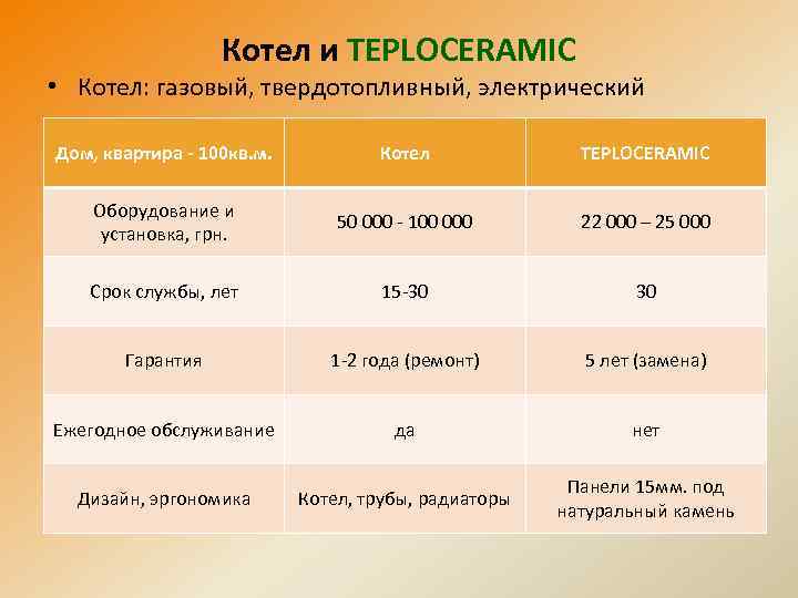 Котел и TEPLOCERAMIC • Котел: газовый, твердотопливный, электрический Дом, квартира - 100 кв. м.