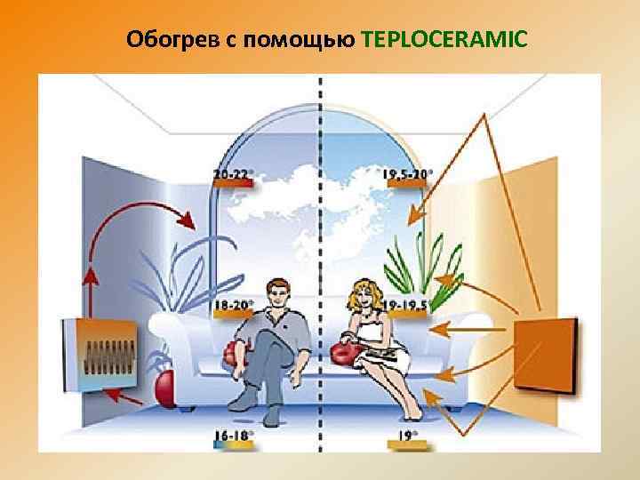 Обогрев с помощью TEPLOCERAMIC 