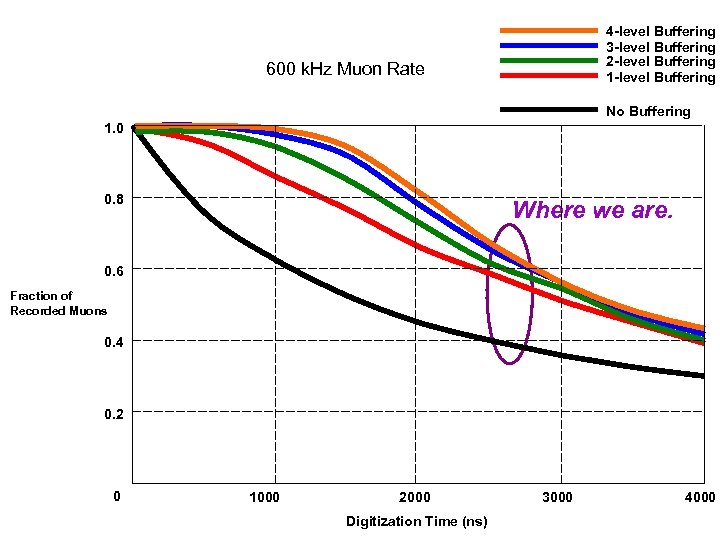 4 -level Buffering 3 -level Buffering 2 -level Buffering 1 -level Buffering 600 k.