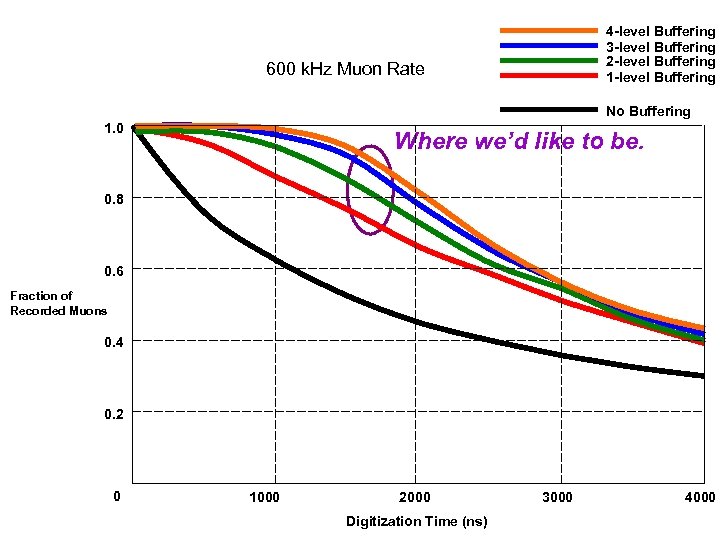 4 -level Buffering 3 -level Buffering 2 -level Buffering 1 -level Buffering 600 k.