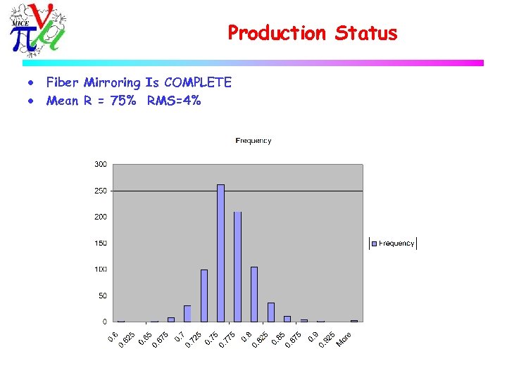 Production Status · · Fiber Mirroring Is COMPLETE Mean R = 75% RMS=4% 