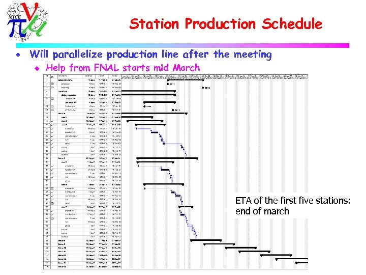 Station Production Schedule · Will parallelize production line after the meeting u Help from