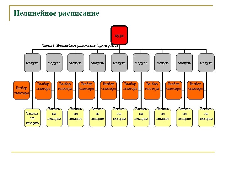 Нелинейное расписание курс Схема 3. Нелинейное расписание (пример № 2) модуль Выбор тьютора Запись