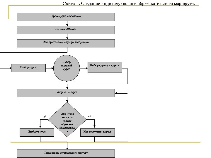 Создание индивидуального. Схема построения ИОМ. Алгоритм разработки индивидуального маршрута. Авторизация это процедура. Индивидуальная программа схема.