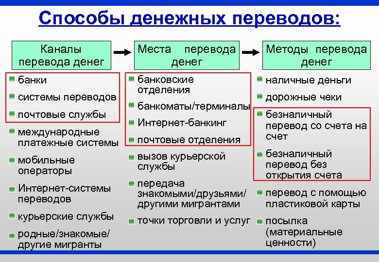 Связь перевод. Виды денежных переводов. Виды денежных переводов в России. Тип перевода денежных средств. Виды переводов денежных средств.