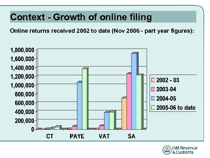 Context - Growth of online filing Online returns received 2002 to date (Nov 2006