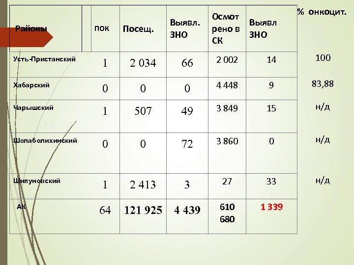  Районы ПОК Посещ. Выявл. ЗНО Осмот Выявл рено в ЗНО СК % онкоцит.