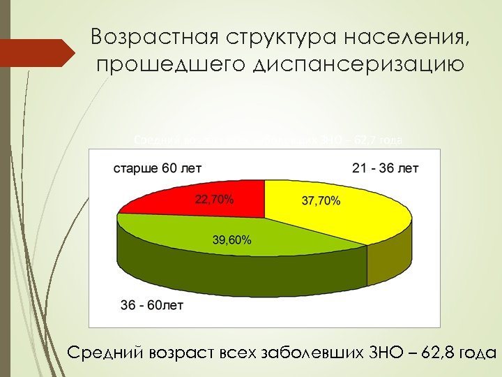 Возрастная структура населения, прошедшего диспансеризацию Средний возраст всех заболевших ЗНО – 62, 7 года