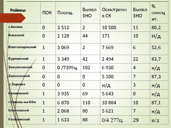 Осмотрено в СК % Выявл онкоц ЗНО ит. Районы ПОК Посещ. Выявл ЗНО г.