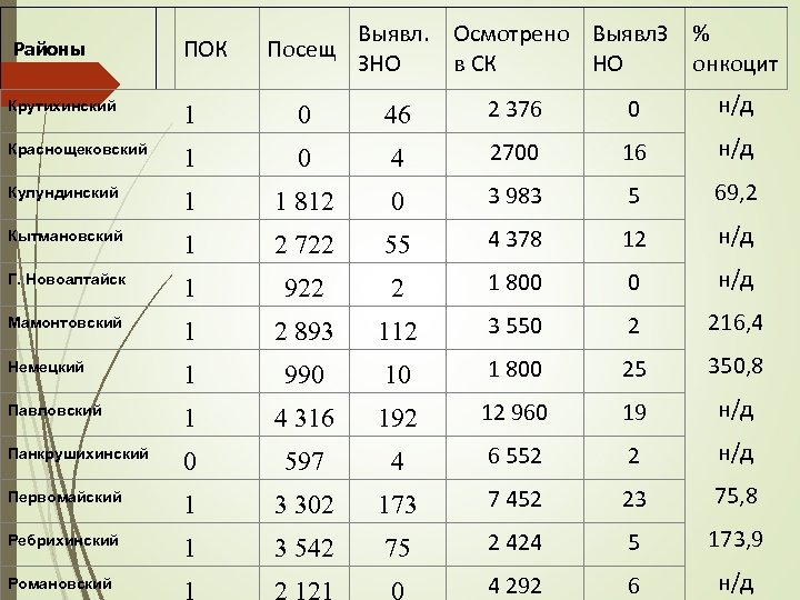 ПОК Крутихинский 1 0 46 2 376 0 н/д Краснощековский 1 0 4 2700