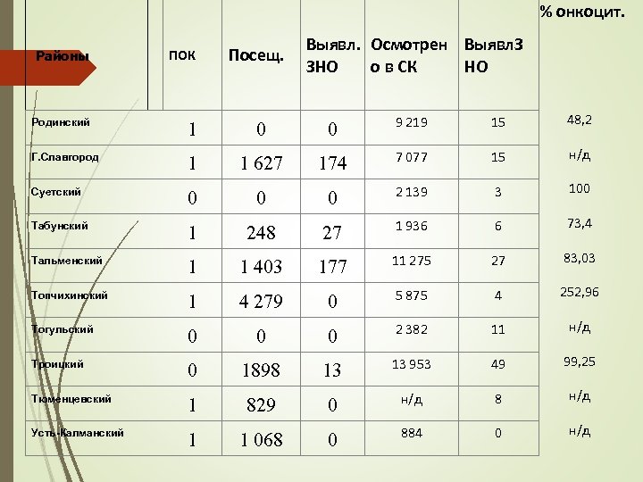 % онкоцит. Посещ. Выявл. Осмотрен Выявл. З о в СК НО ЗНО Районы ПОК