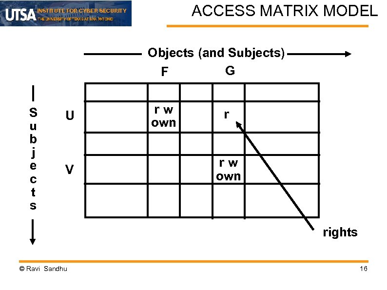 ACCESS MATRIX MODEL INSTITUTE FOR CYBER SECURITY Objects (and Subjects) G F S u