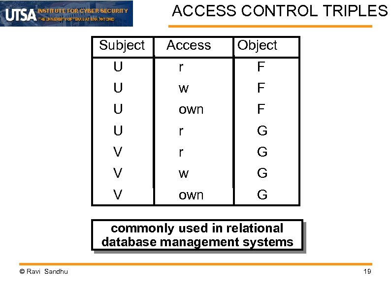 INSTITUTE FOR CYBER SECURITY Subject ACCESS CONTROL TRIPLES Access Object U r F U