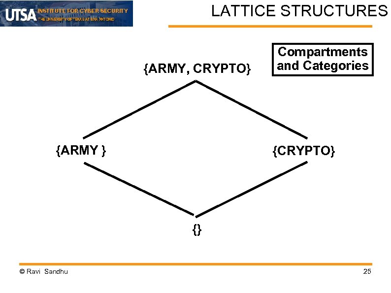 LATTICE STRUCTURES INSTITUTE FOR CYBER SECURITY {ARMY, CRYPTO} {ARMY } Compartments and Categories {CRYPTO}