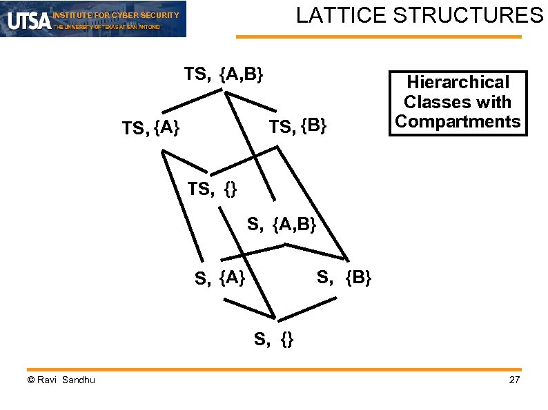 LATTICE STRUCTURES INSTITUTE FOR CYBER SECURITY TS, {A, B} TS, {A} Hierarchical Classes with