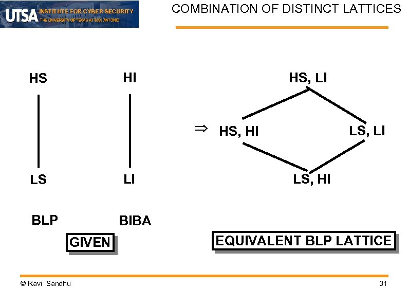 INSTITUTE FOR CYBER SECURITY COMBINATION OF DISTINCT LATTICES HI HS HS, LI HS, HI