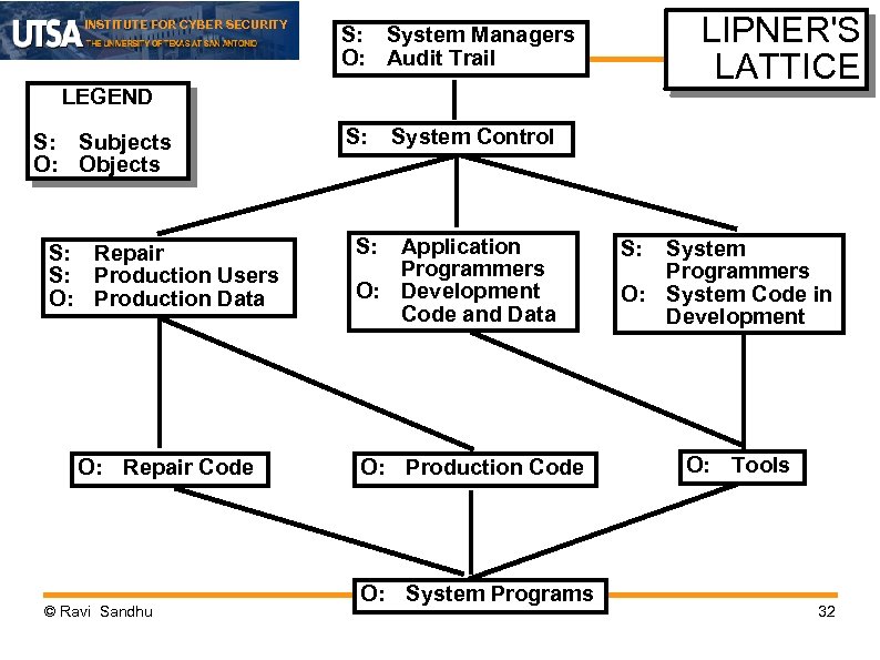 INSTITUTE FOR CYBER SECURITY LIPNER'S LATTICE S: System Managers O: Audit Trail LEGEND S: