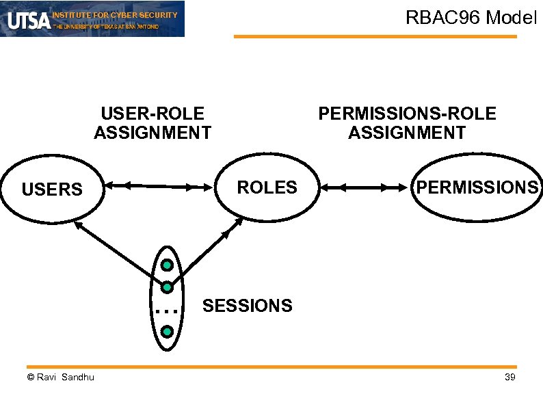 RBAC 96 Model INSTITUTE FOR CYBER SECURITY USER-ROLE ASSIGNMENT ROLES USERS . . .