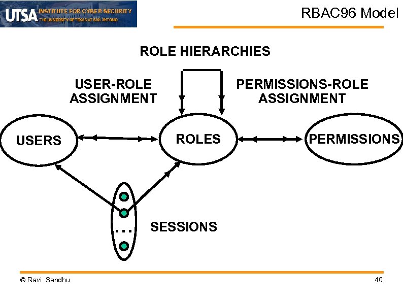 RBAC 96 Model INSTITUTE FOR CYBER SECURITY ROLE HIERARCHIES USER-ROLE ASSIGNMENT ROLES USERS .