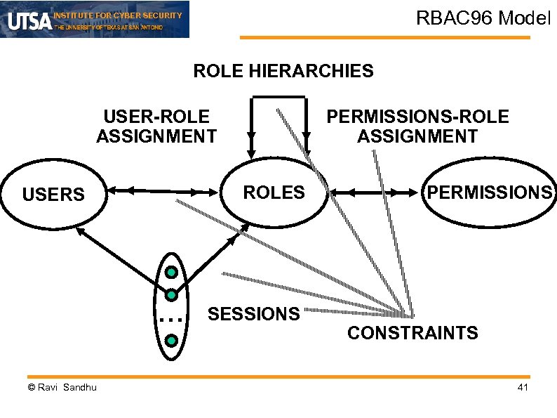 RBAC 96 Model INSTITUTE FOR CYBER SECURITY ROLE HIERARCHIES USER-ROLE ASSIGNMENT ROLES USERS .
