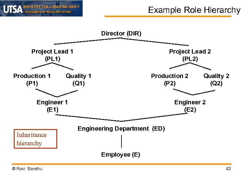 INSTITUTE FOR CYBER SECURITY Example Role Hierarchy Director (DIR) Project Lead 1 (PL 1)