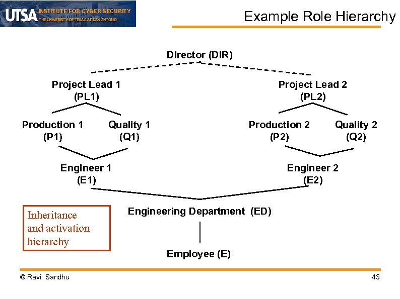 INSTITUTE FOR CYBER SECURITY Example Role Hierarchy Director (DIR) Project Lead 1 (PL 1)