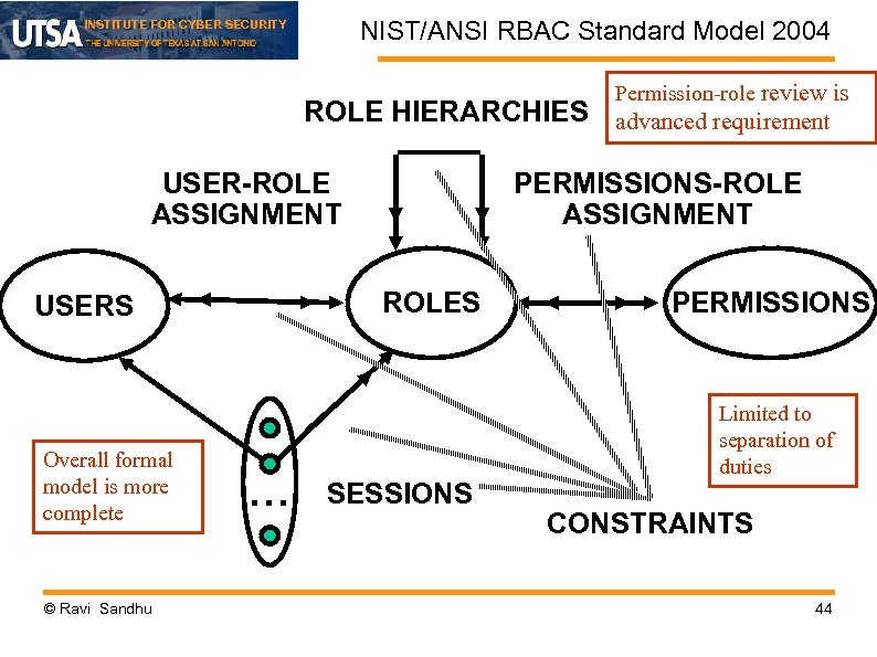 NIST/ANSI RBAC Standard Model 2004 INSTITUTE FOR CYBER SECURITY Permission-role review is ROLE HIERARCHIES