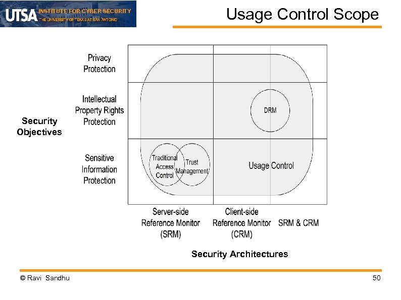INSTITUTE FOR CYBER SECURITY Usage Control Scope Security Objectives Security Architectures © Ravi Sandhu