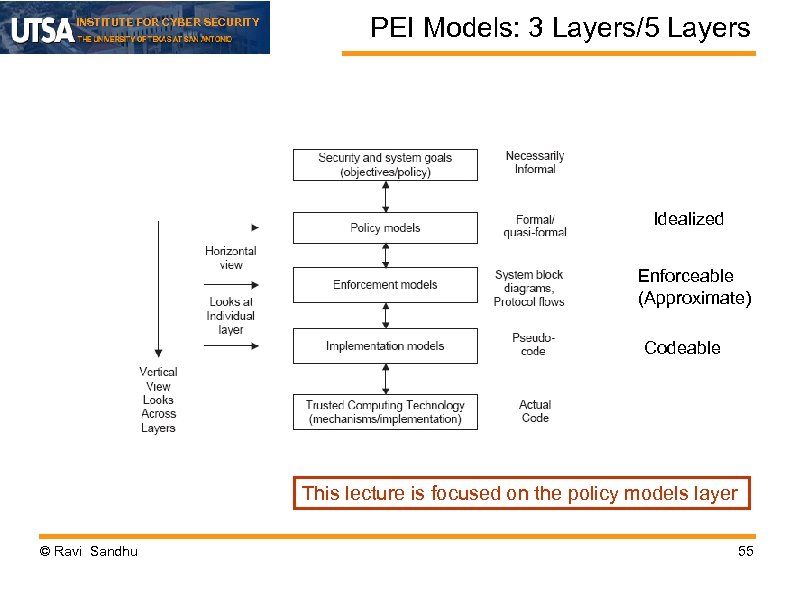 INSTITUTE FOR CYBER SECURITY PEI Models: 3 Layers/5 Layers Idealized Enforceable (Approximate) Codeable This