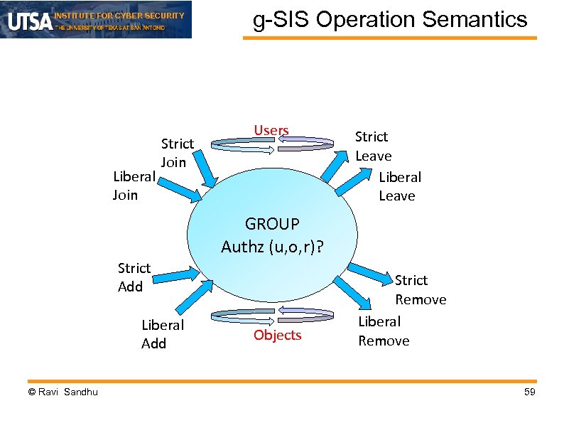 INSTITUTE FOR CYBER SECURITY Liberal Join Strict Join g-SIS Operation Semantics Users Strict Leave