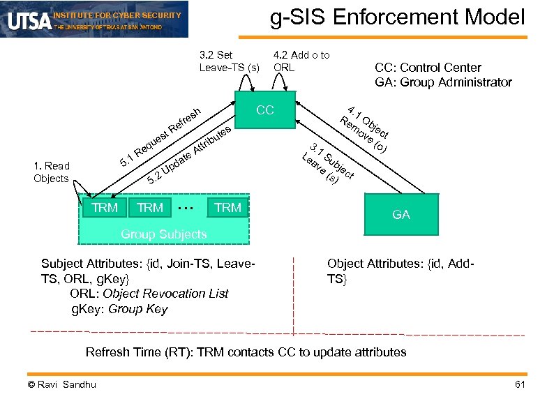 g-SIS Enforcement Model INSTITUTE FOR CYBER SECURITY 3. 2 Set Leave-TS (s) e t.