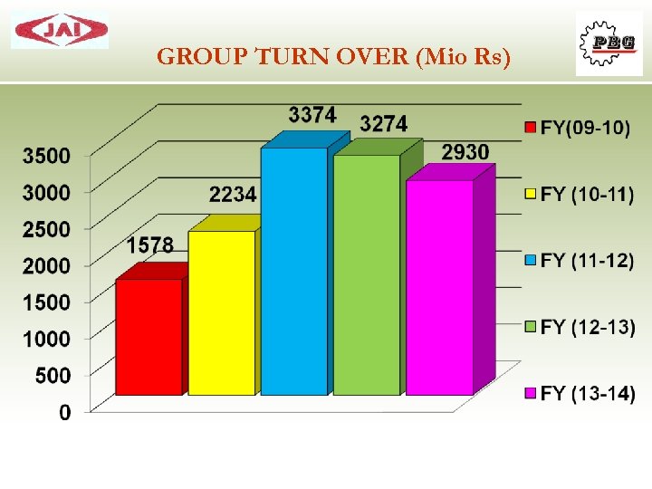 GROUP TURN OVER (Mio Rs) 