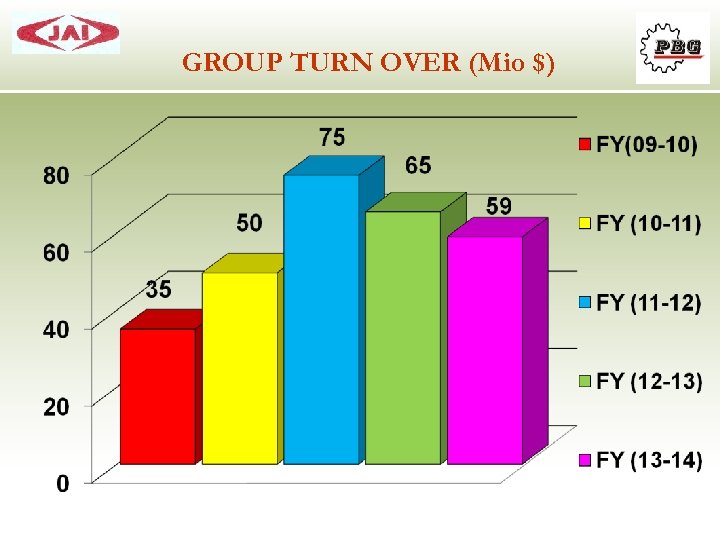 GROUP TURN OVER (Mio $) 