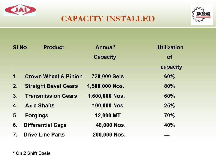 CAPACITY INSTALLED Sl. No. Product Annual* Utilization Capacity of capacity 1. Crown Wheel &