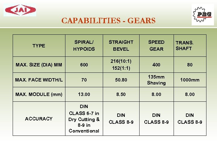 CAPABILITIES - GEARS TYPE SPIRAL/ HYPOIDS STRAIGHT BEVEL SPEED GEAR MAX. SIZE (DIA) MM