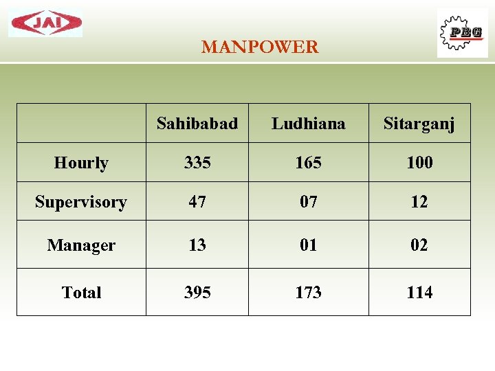 MANPOWER Sahibabad Ludhiana Sitarganj Hourly 335 165 100 Supervisory 47 07 12 Manager 13