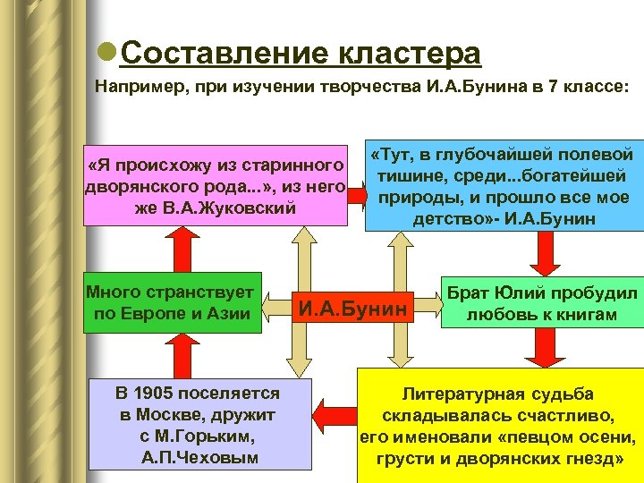 l. Составление кластера Например, при изучении творчества И. А. Бунина в 7 классе: «Я