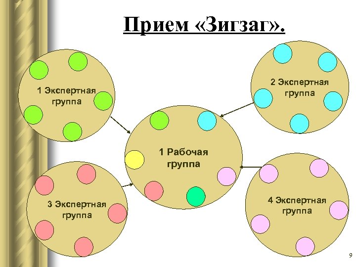 Прием «Зигзаг» . 2 Экспертная группа 1 Рабочая группа 3 Экспертная группа 4 Экспертная