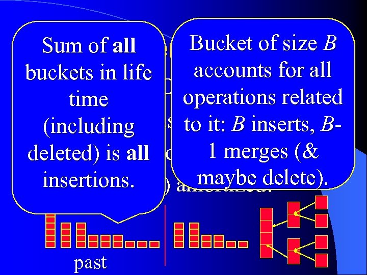 Bucket of size B Sum of all Operations accounts for all buckets in life